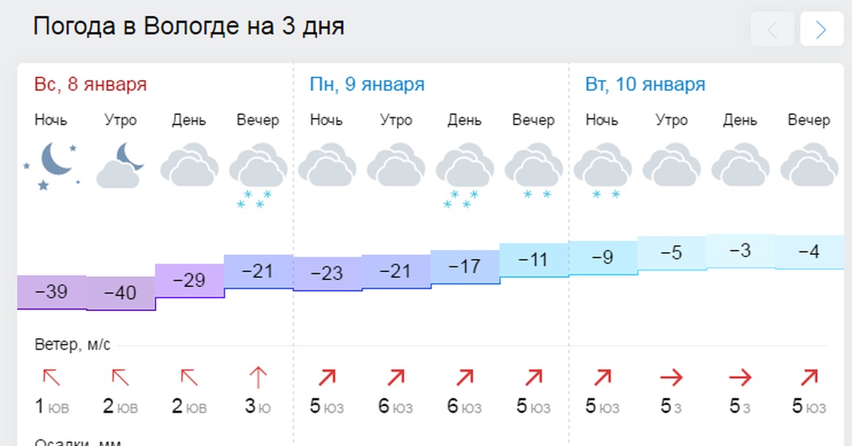 Погода гисметео саратов сегодня. Погода в Вологде. Вологда климат. Погода в Вологде сегодня. Погода в Ишиме.