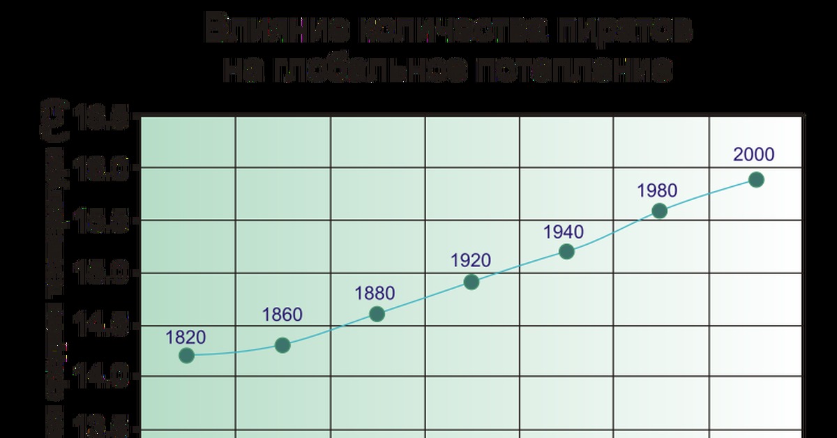 Влияние количества. Влияние количества пиратов на глобальное потепление. Пираты и глобальное потепление график. Зависимость глобального потепления от количества пиратов. Влияние Кол-во пиратов на глобальное.