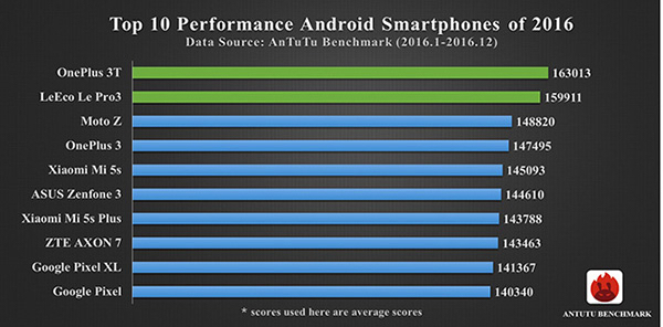 Named the most powerful smartphones in 2016 - , Smartphone, Rating, Performance, Analysis, 2016, Longpost