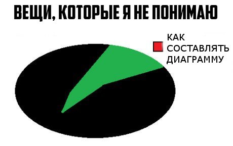 Зато я недурно кидаю каштаны - Диаграмма, Юмор, Не понимаю, Как составлять