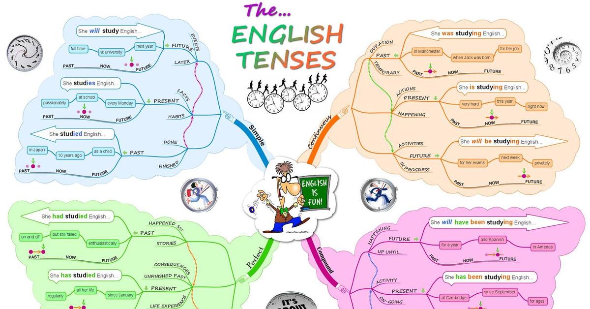 Карта по английски. Времена в английском языке Mind Map. Ментальная карта английский времена. Интеллект карты для изучения английского языка. Майнд карты для изучения английского языка.