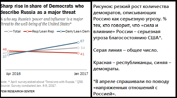 How Trump changed Americans' view of Russia... - Russia, Survey, USA, Relationship, The americans, Donald Trump, Longpost, Politics