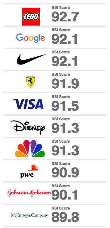 Google and Apple hold the first positions in the Top 500 brands around the world! - My, , Google, Nike, Apple, Longpost