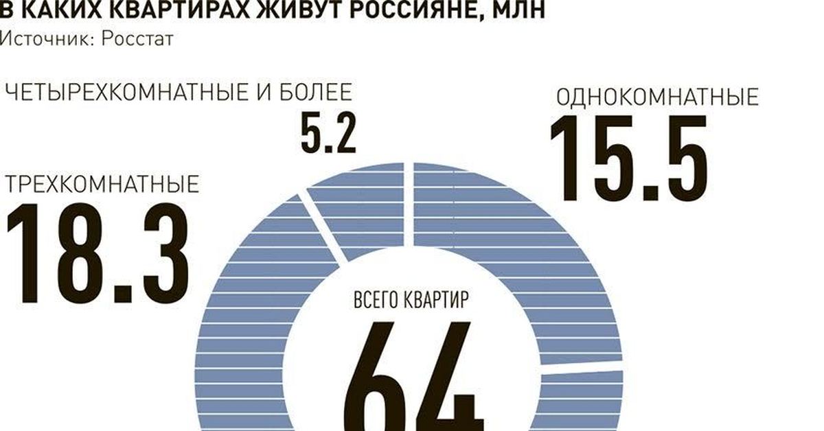 Приватизации 2017. Приватизация жилья инфографика статис. Сколько россиян живет в однушках. Сколько россиян имеют квартиры. В каком году был бессрочной приватизации жилья в России.