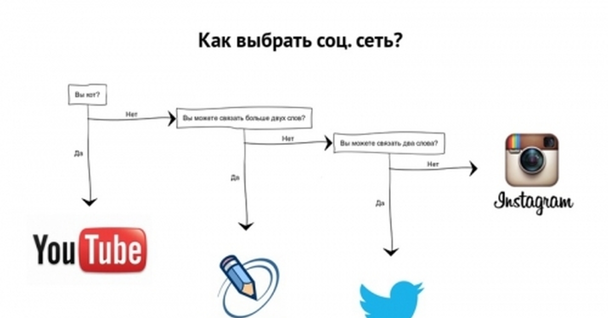 Как создать свою социальную сеть. Как выбрать соц сеть. Как выбрать социальную сеть. Как выбрать соцсеть. Как выбрать социальную сеть картинка.