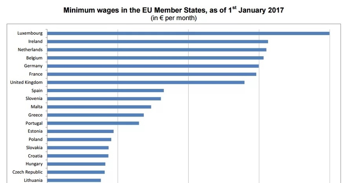 Зарплата в нидерландах. Зарплаты в Евросоюзе. Минимальная зарплата в ЕС. Люксембург зарплаты. Минимальная оплата труда в ЕС.