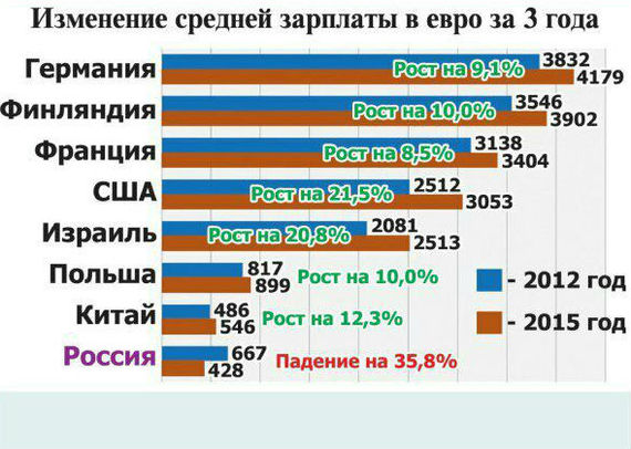 Salary. - Salary, Statistics, Politics