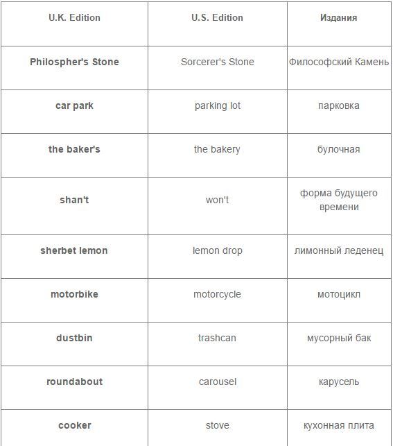 British and American English in JK Rowling's books. - Harry Potter, , Longpost