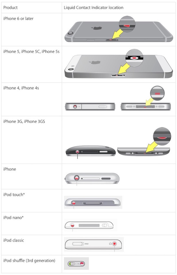 Как проверить iPhone и iPod на "утопленника" перед покупкой Датчик влажности, iPhone, iPod, Утопленник, Длиннопост, Смартфон, Привет читающим тэги
