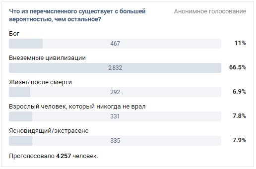 Interesting statistics - Survey, In contact with, Opinion, Statistics, Longpost, Religion, Politics