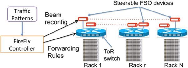 Infrared optics instead of fiber in the data center: an original project of engineers from the USA - My, , Optical fiber, Optics, USA, , Longpost, Blog