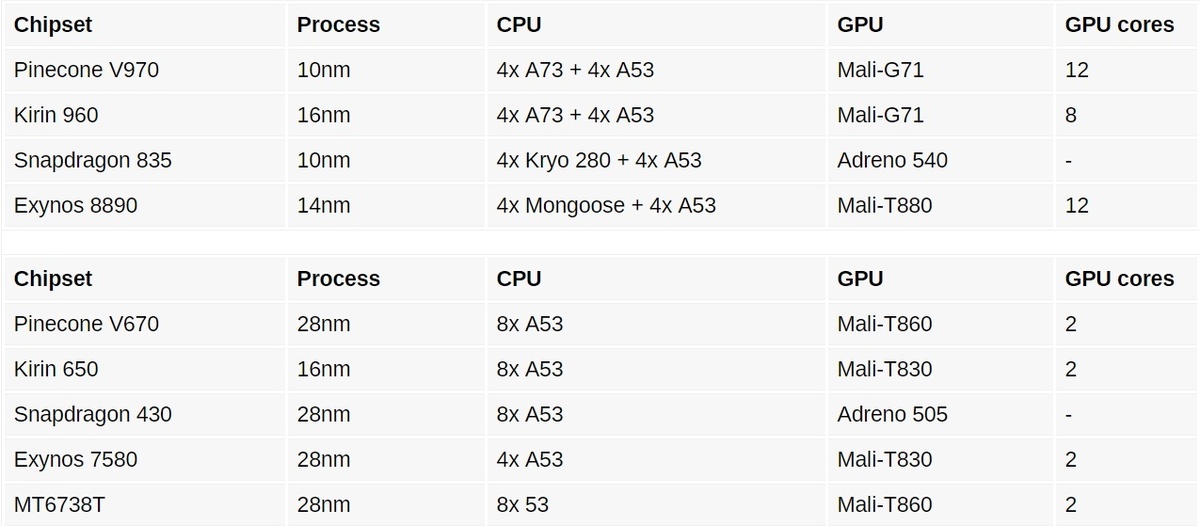 Процессоры Сяоми таблица. Xiaomi Pinecone. Сравнение процессоров смартфонов Xiaomi. Сравнение процессоров Xiaomi таблица. Adreno 650