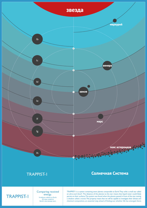 TRAPPIST-1: система с потенциально возможной жизнью. Новое открытие NASA - Открытие, Космос, Длиннопост, NASA