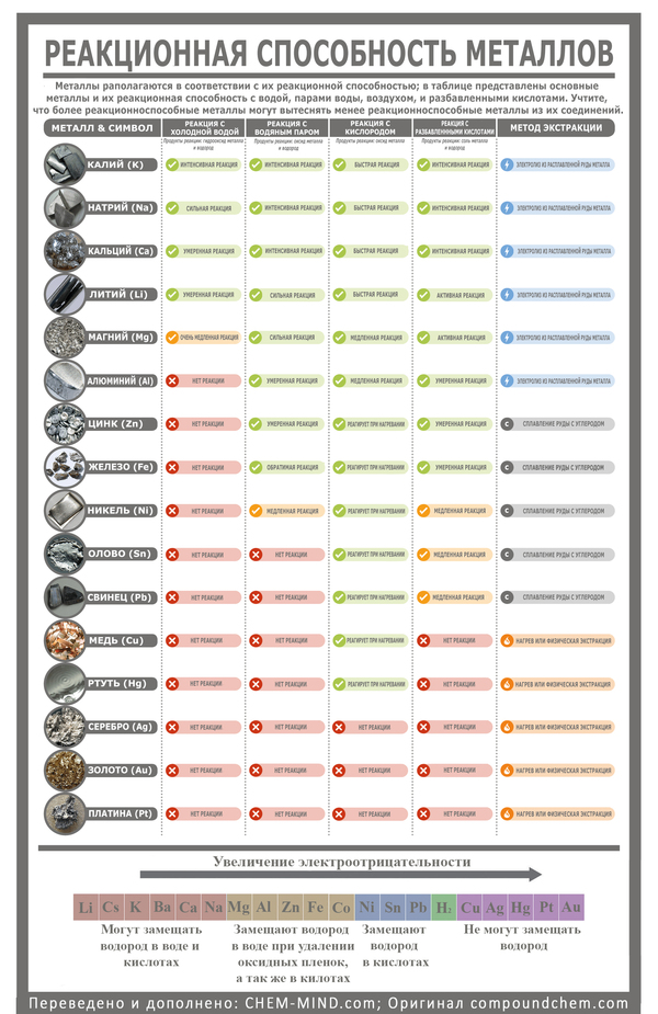 Reactivity of metals - Chemistry, Education, Unified State Exam, 