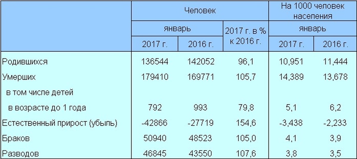 Сколько людей рождается в феврале. Число родившихся в России. Сколько рождается в Росси. Сколько радилось детей в Росси. Сколько лет рождается ребенок.