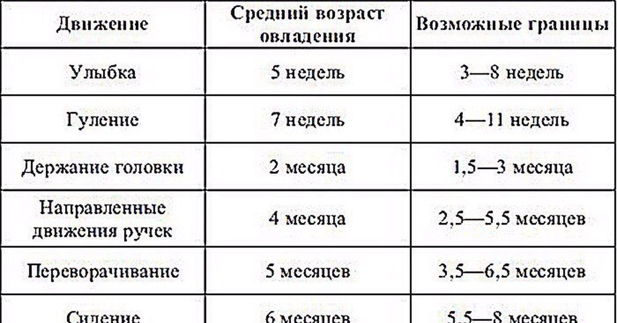 Развитие после рождения таблица