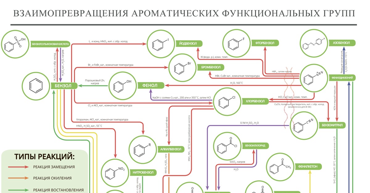 Mapping react. Органическая химия карта. Карты Organic Maps. Aromatic Chemistry. Organic Reactions.