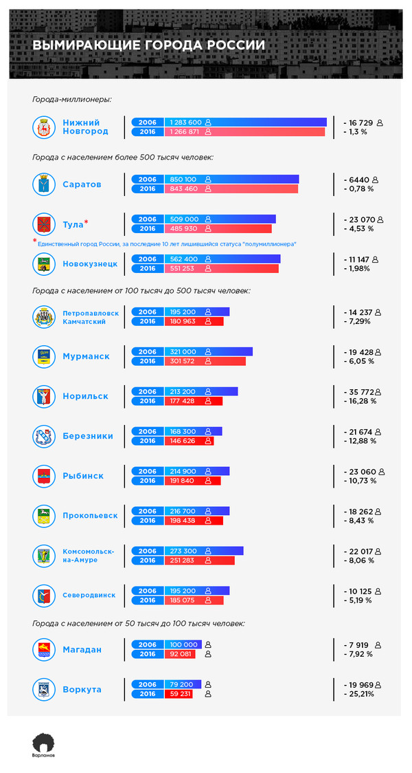Вымирающие города России