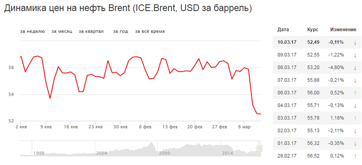 Доллары в рубли 2010 год. Динамика цен на нефть Brent (Ice.Brent), USD/баррель. Котировки на нефтепродукты вдоллраха США. Динамика цены нефти в США по годам. Котировки нефти Брент к доллару.