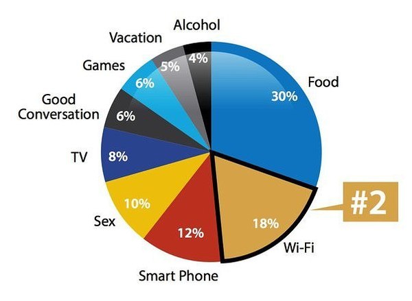 Where is this world heading? - Research, People, Wi-Fi