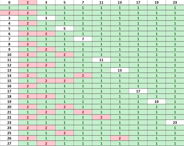 prime numbers - My, Help, Prime numbers, Number theory, Longpost