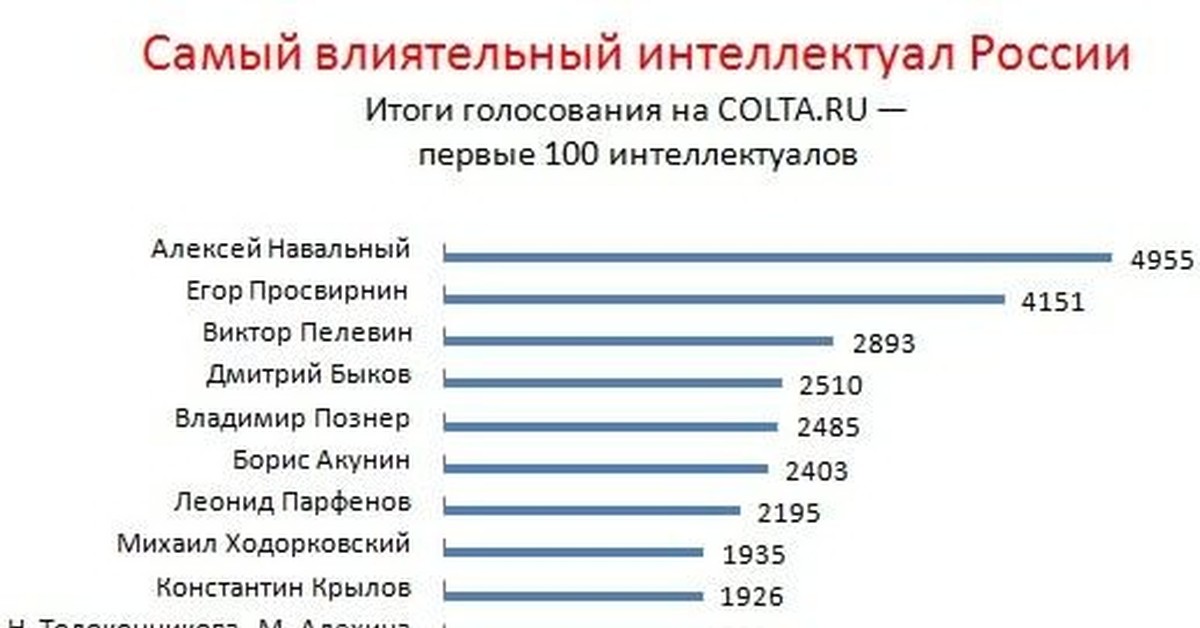 Среди наиболее. Рейтинг интеллектуалов России. Самые влиятельные города. Влиятельные города России. 100 Лидирующих российских интеллектуалов.