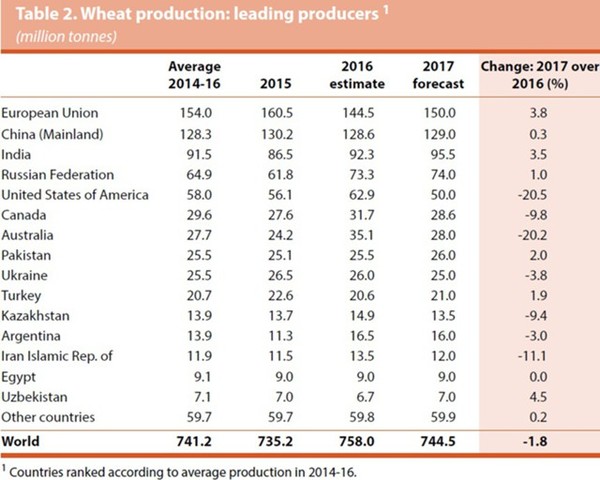 ФАО: РФ соберет рекордный урожай пшеницы в 2017 году - Экспорт, Экспорт пшеницы, Урожай, 2017