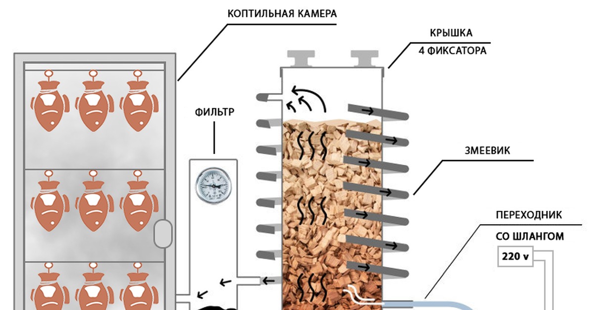 Коптить рыбу дымогенератором. Генератор холодного копчения чертежи. Дымогенератор с охладителем для холодного копчения. Дымогенератор холодного копчения с охладителем чертеж. Дымогенератор для копчения рыбы.
