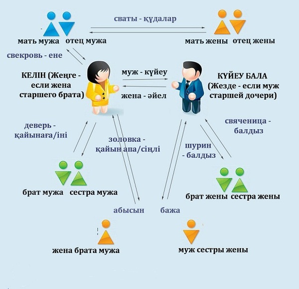 Just for the sake of familiarization - Kazakhstan, Kinship, Who is who