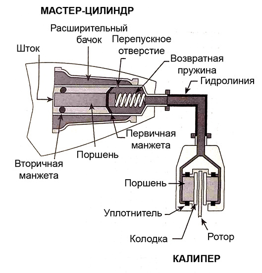 Почему не разжимаются колодки