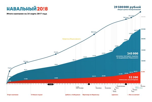 Итоговый график избирательной компании Алексея Навального! - Алексей Навальный, Политика, Выборы, График