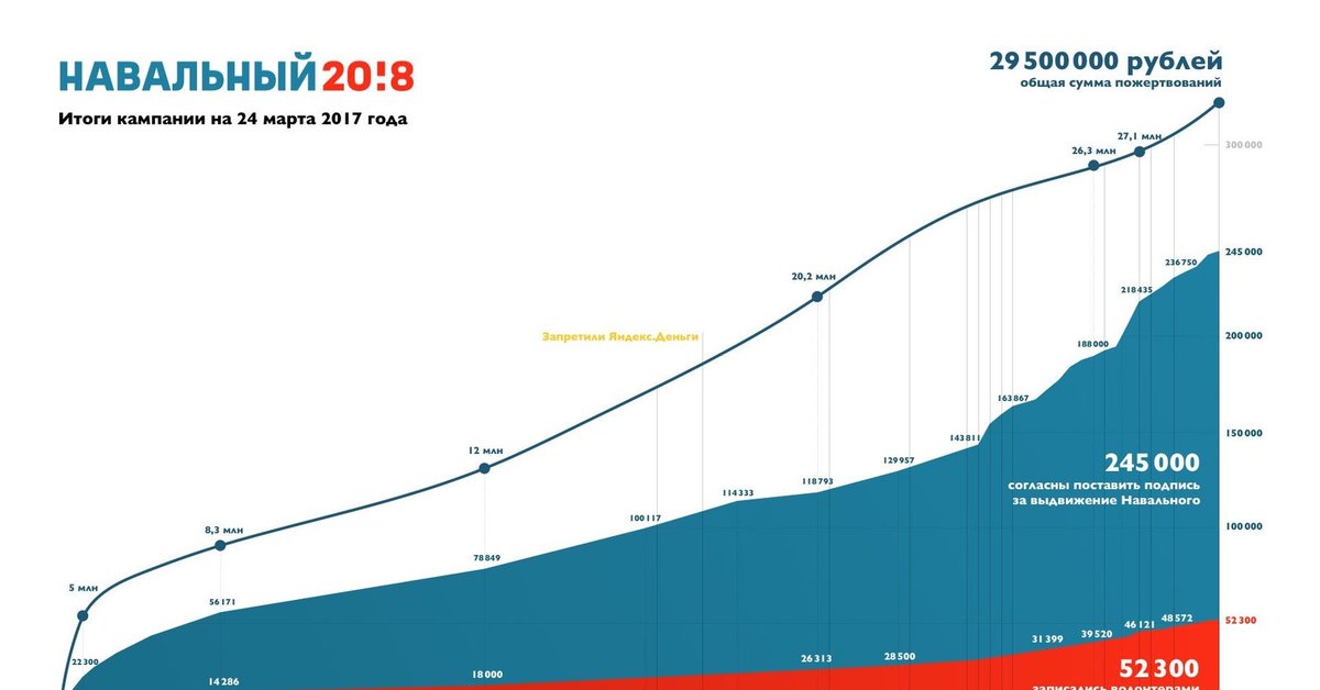 Итоги кампании. Навальный график популярности. Популярность Навального. Популярность Навального по годам. Рейтинг Навального 2020.