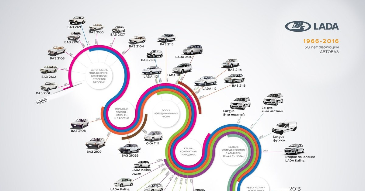 X4 timelines. Эволюция автомобилей. Эволюция автомобилей АВТОВАЗА. История автомобиля инфографика. Инфографика Эволюция автомобили.