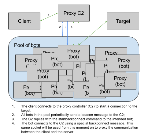 Necurs, one of the largest botnets in the world, received a DDoS module - DDoS, , , Mirai, Longpost