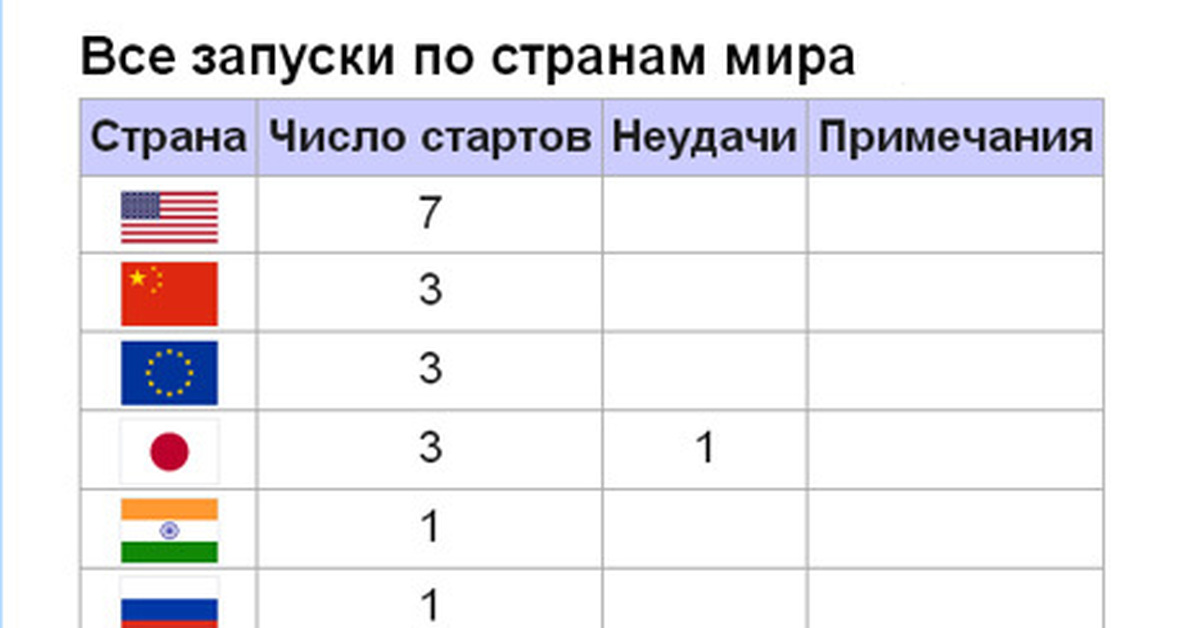 Количество запусков приложения. Количество космических запусков по странам. Количество запусков по странам.