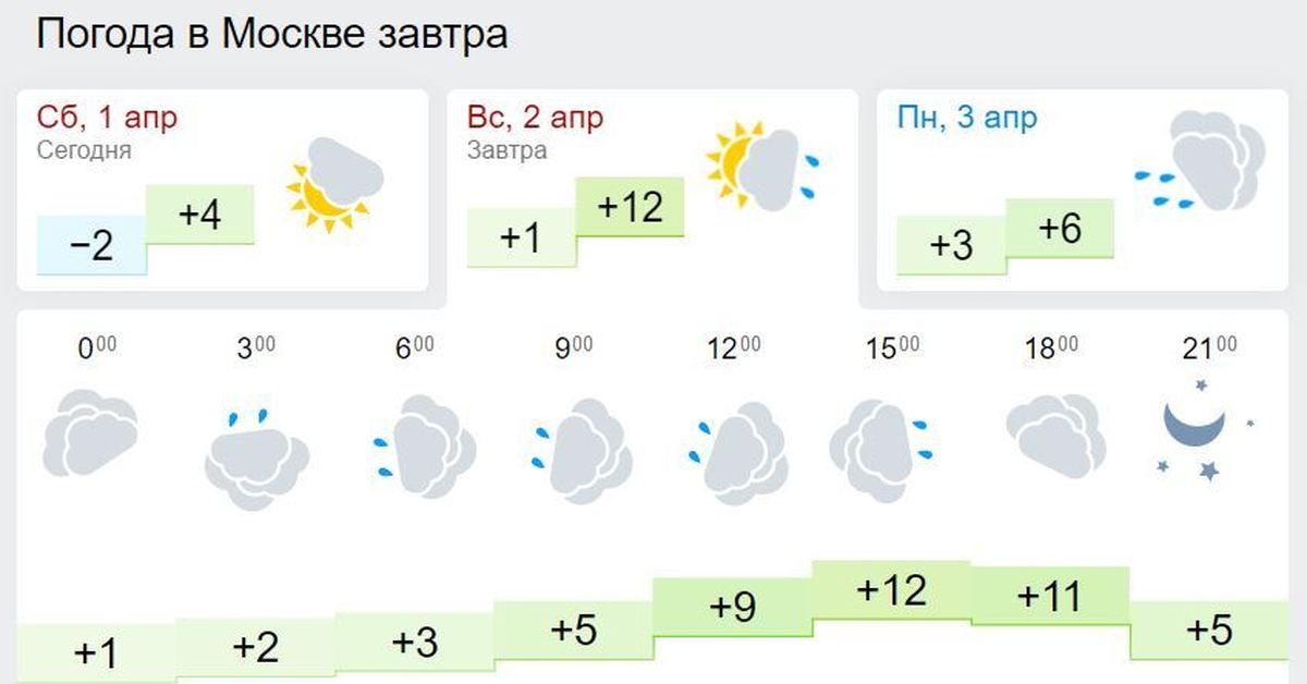 Погода на завтра набережные челны по часам. Погода на завтра. Pagoda v maskvs. Погоданащавтравмоскве. Погода в Москве на зватр.