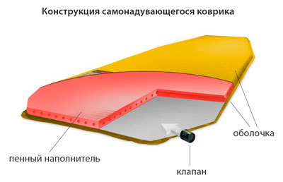 What you need to know about travel mats - Tourism, , , Instructions, Equipment, , Hike, , GIF, Longpost