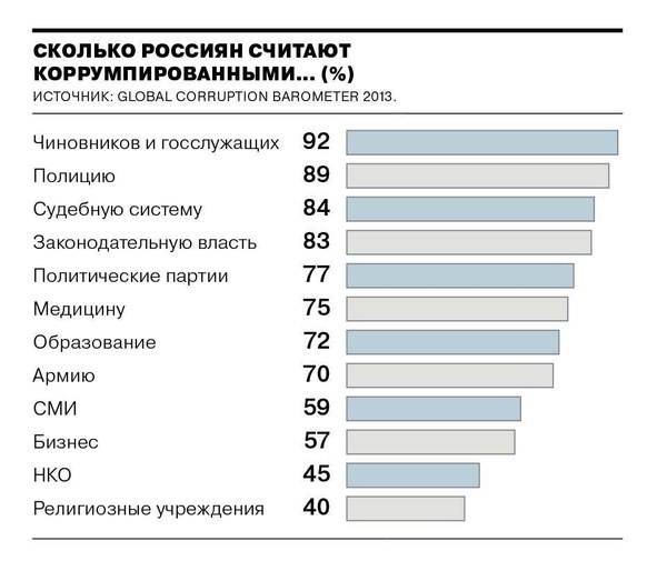 Опрос о коррупции - Инфографика, Коррупция