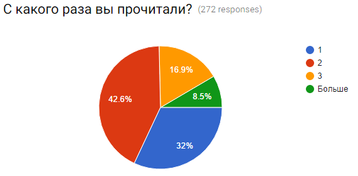 Результаты мини опроса на Пикабу - Опрос пикабушников, Опрос, Моё