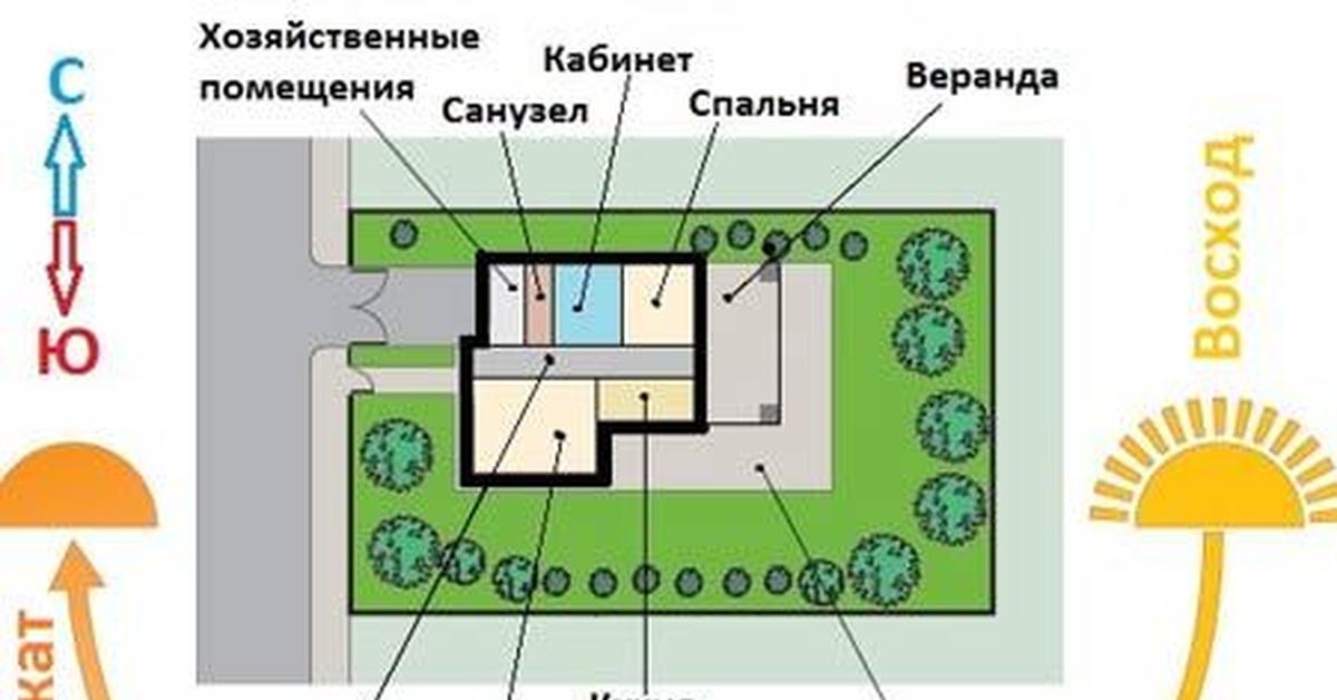 Относительно сторон света. Расположение участка относительно сторон света. Планировка участка относительно сторон света. Расположение построек на участке по сторонам света. Расположение дома относительно сторон света.