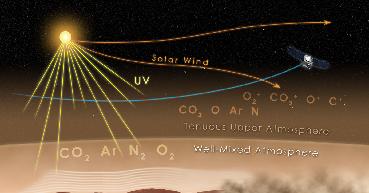 На марсе нет атмосферы. Атмосфера Марса. Атмосфера планет Марс. Газовая оболочка Марса. Солнечный ветер на Марсе.