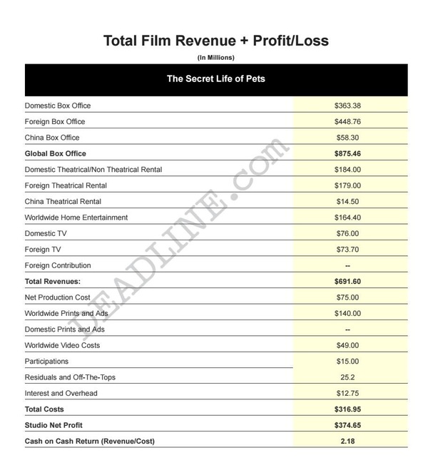 The most profitable films of 2016 - Movies, Profit, Box office fees, Movies 2016, Longpost, Income