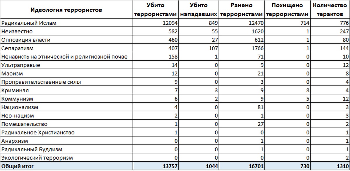 Диаграмма терроризма в россии