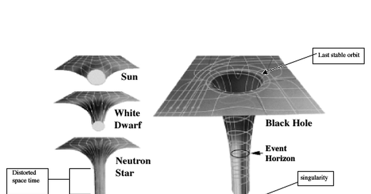 Строение черных дыр схема