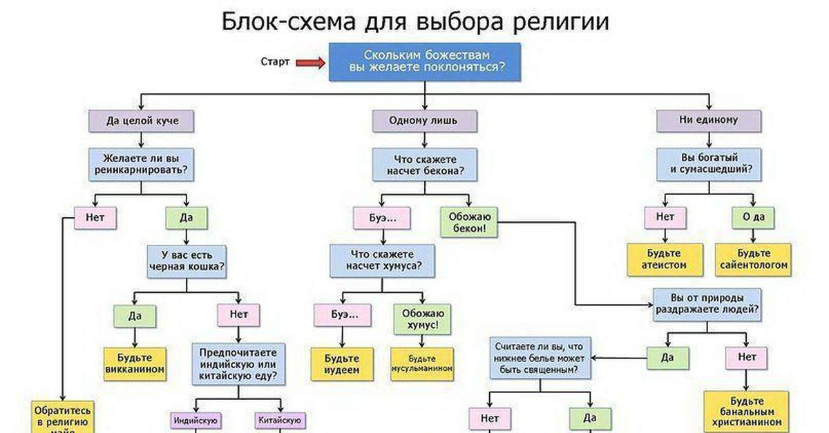 Схема история религий