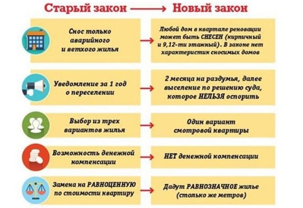 Reinnovation Law - Five-story building, Bill, Demolition, Politics, Moscow