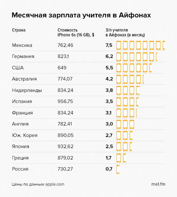 СКОЛЬКО ЗАРАБАТЫВАЮТ УЧИТЕЛЯ В РАЗНЫХ СТРАНАХ МИРА - Учитель, Школа, Зарплата, Уровень жизни, Образование, Бизнес, Длиннопост