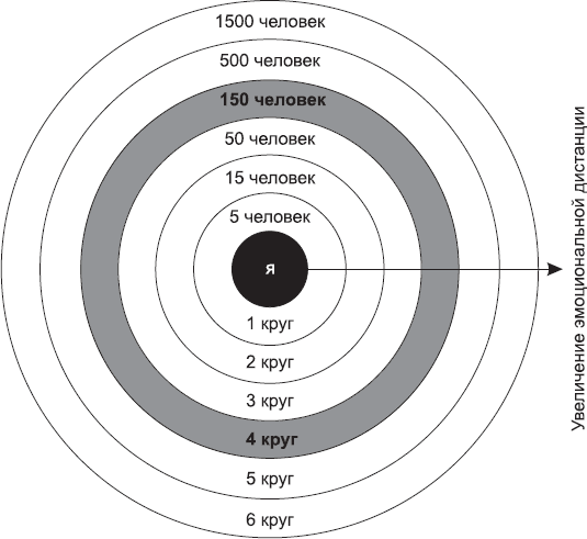 Ближайший круг. Число Данбара. Круги Данбара. Слои Данбара. Теория Данбара.