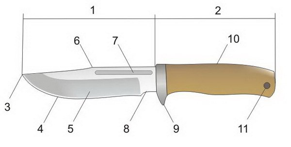 Ножи. Общая информация. Геометрия. Влияние на рез. Оружие, Нож, Классификация, Режуще-колющее, Клинок, Типы ножей, Длиннопост