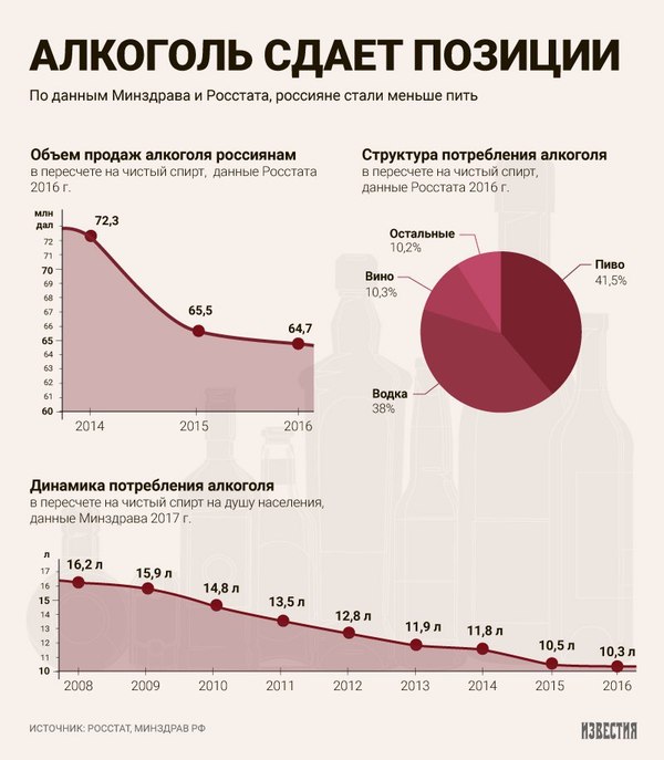 Россияне и алкоголь - Алкоголь, Минздрав